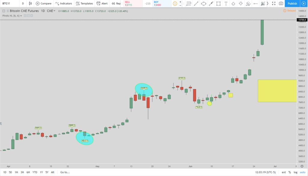 Bitcoin parabolic stock chart