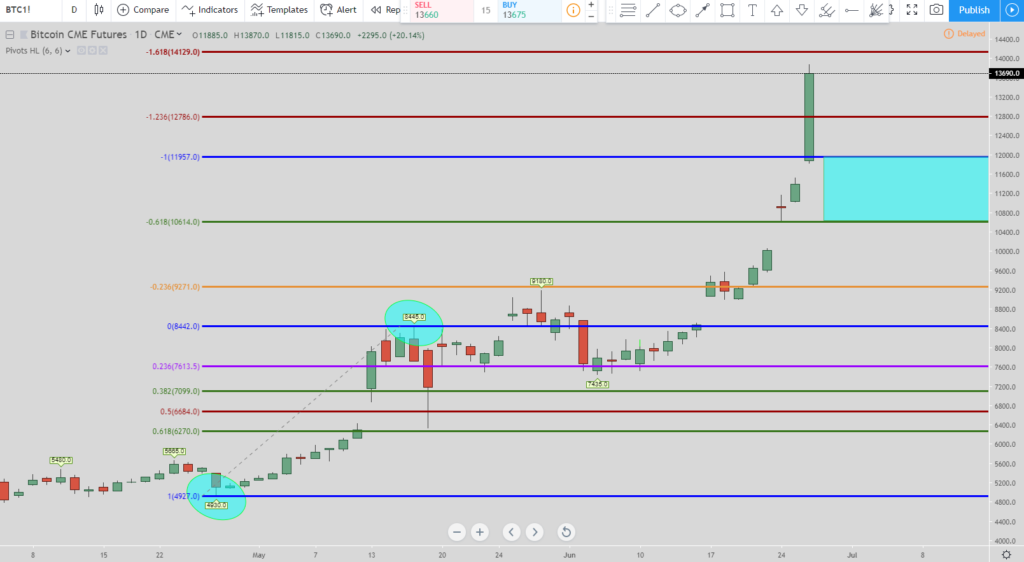 Bitcoin stock chart short play