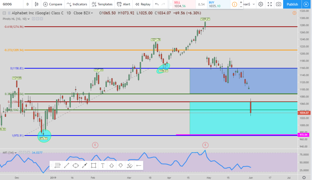 Google Daily Stock Chart 