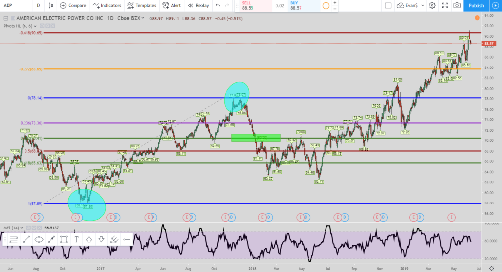 Springboard short stock chart