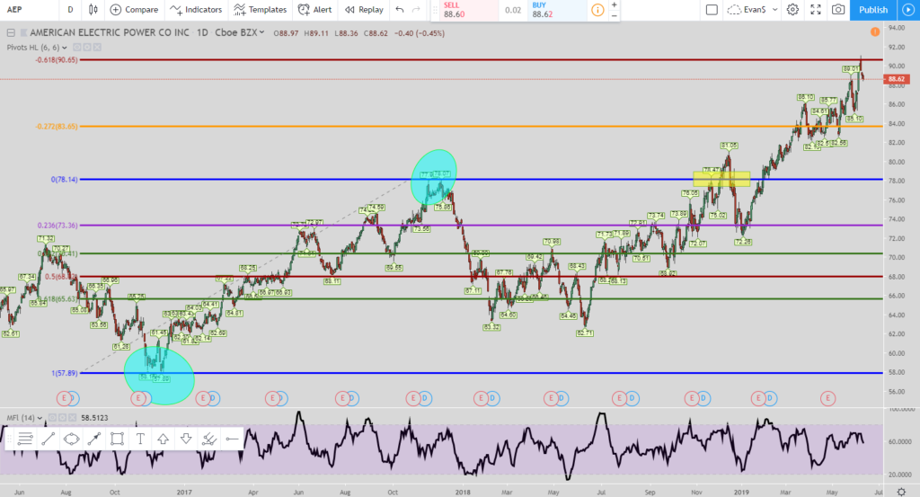 Springboard short 2 stock chart