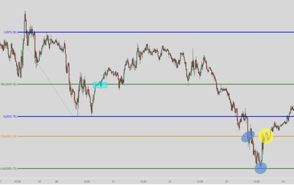 Intraday Trading Strategies the 123 long trade