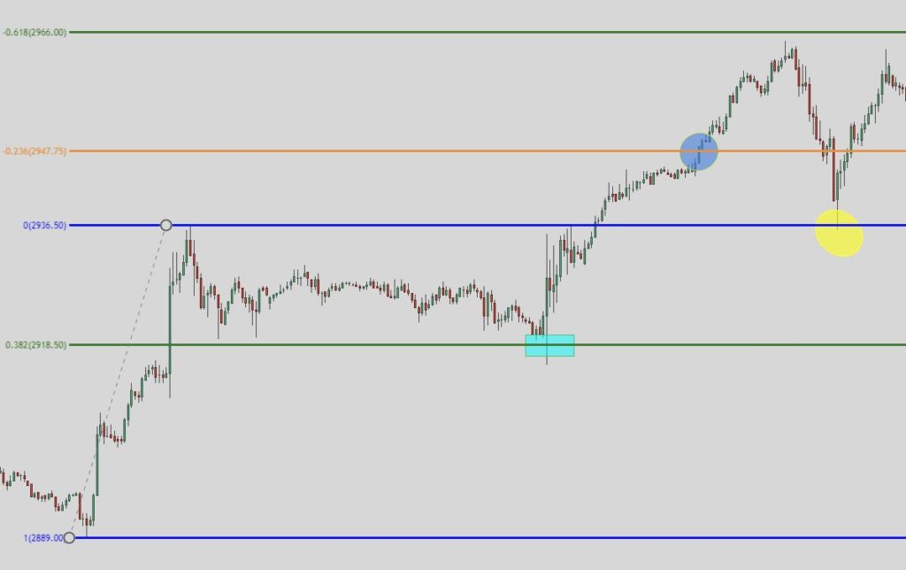 Intraday Trading Strategies the 123 trade