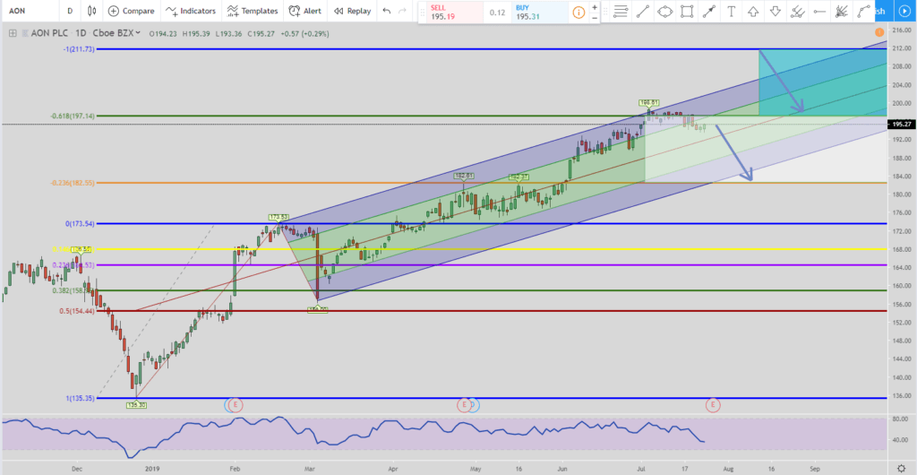 AON stock