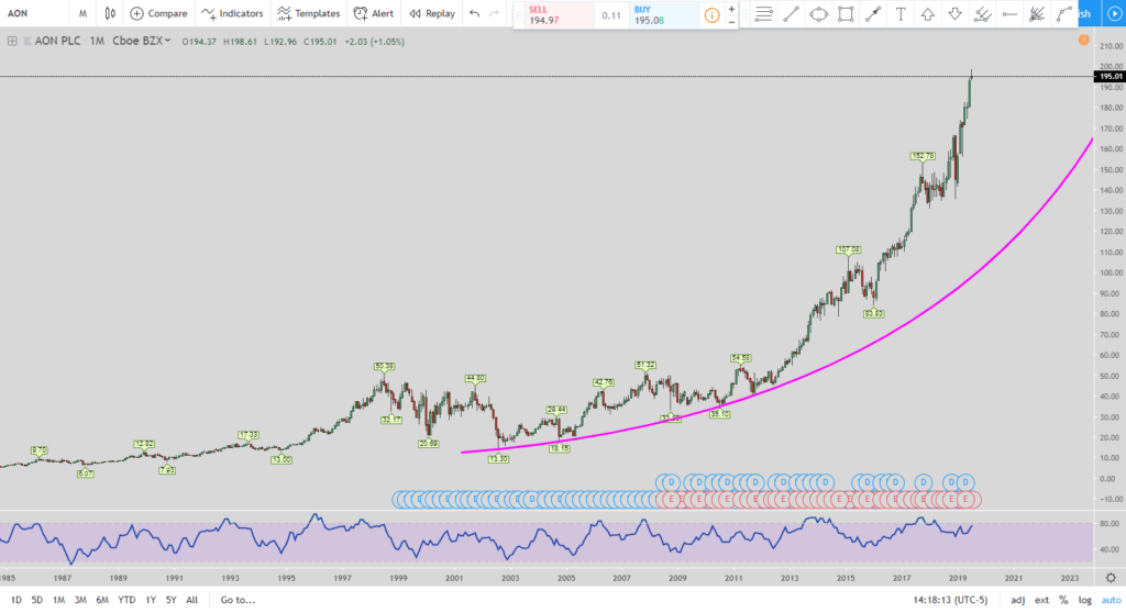 AON stock 2