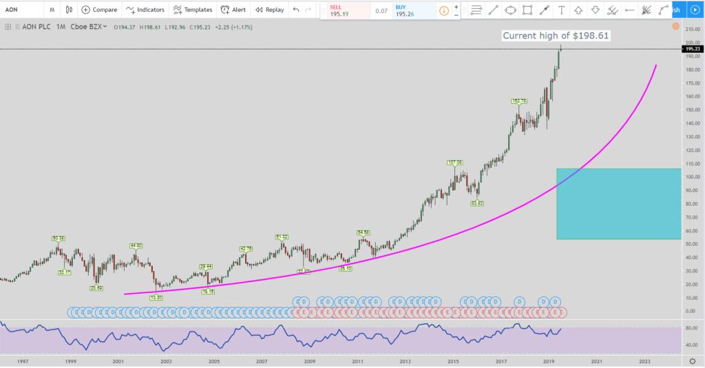 AON stock monthly