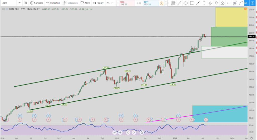 AON stock weekly chart