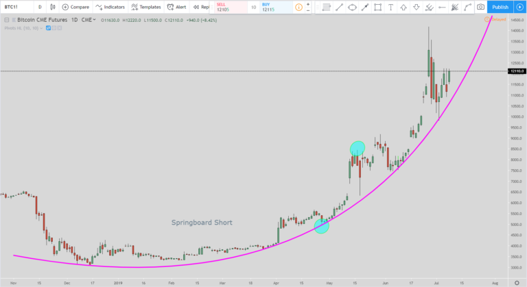 Bitcoin Price Prediction - Parabolic Curve - EvanCarthey.com