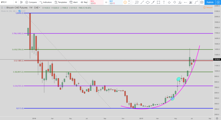 Bitcoin Weekly Chart Evancarthey Com