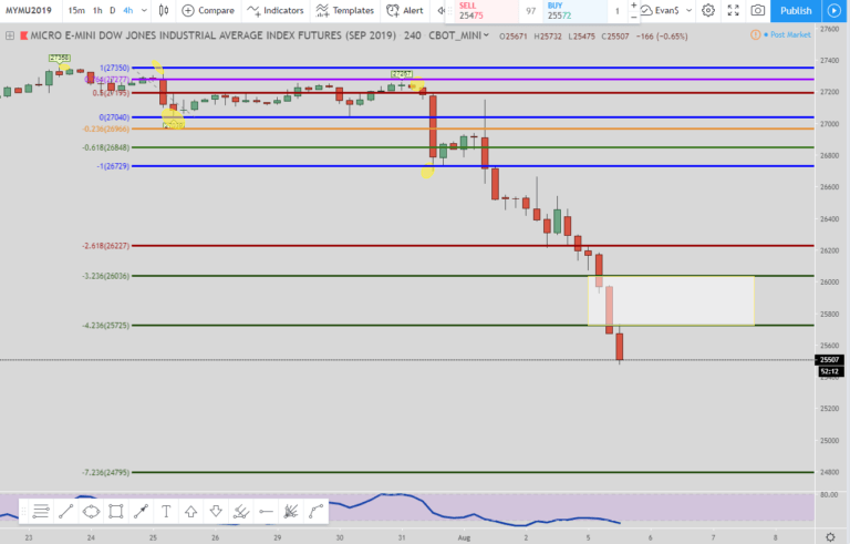 Dow Futures Live Trades With Precise Entries And Exits For August 2019