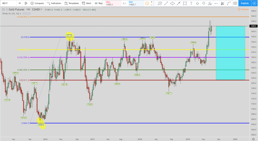 Gold outlook stock chart