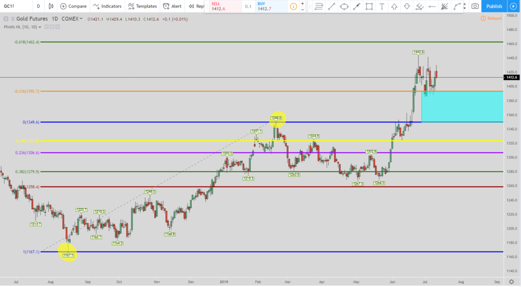 Gold outlook Daily chart