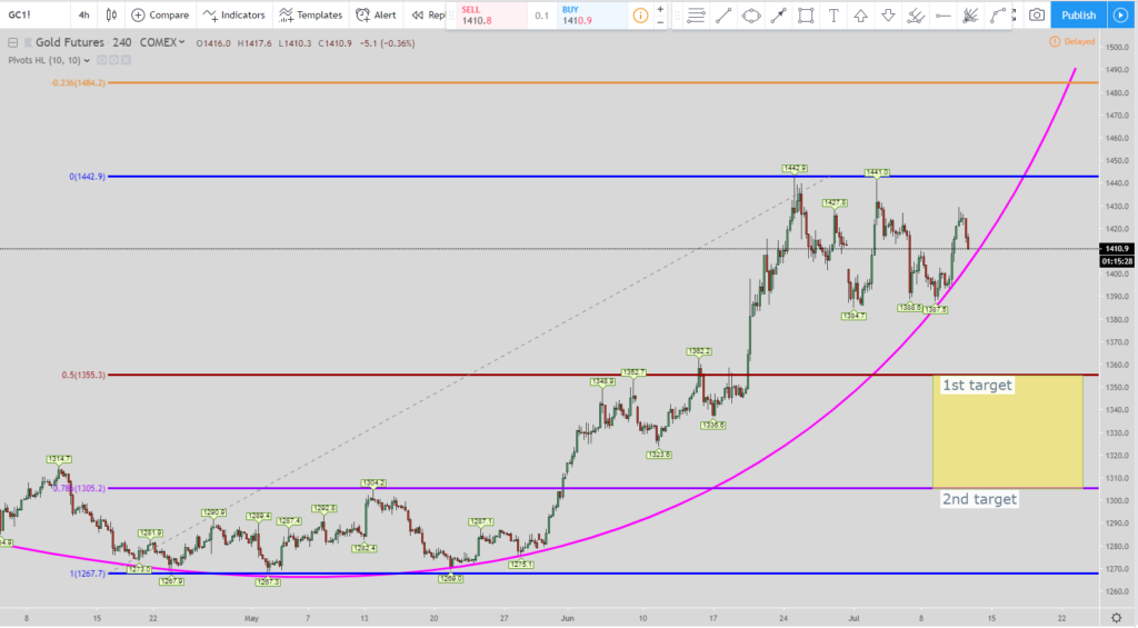 Gold price forecast 4-hour chart