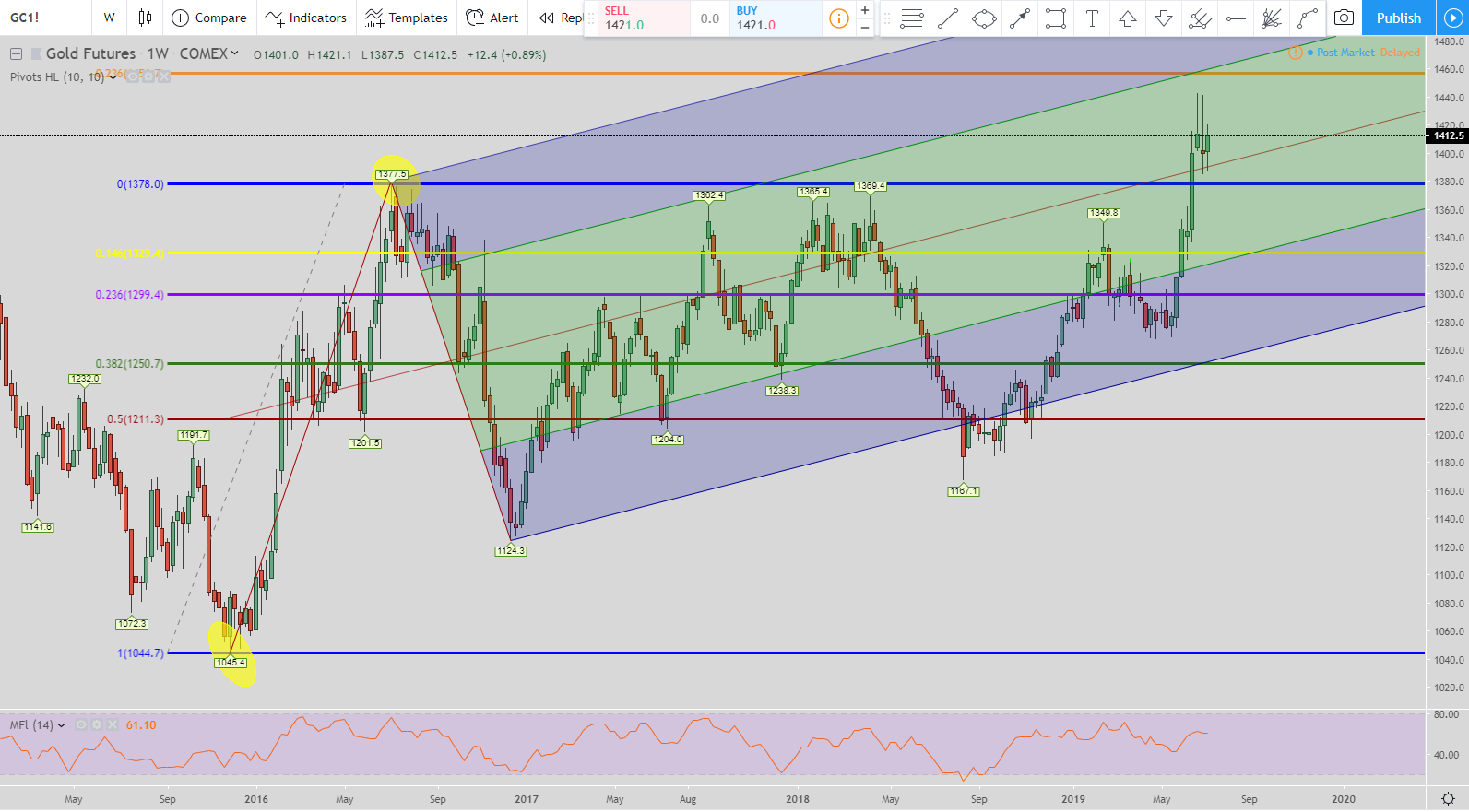 Gold Price Forecast for 2019 - What You Need to Know to ...