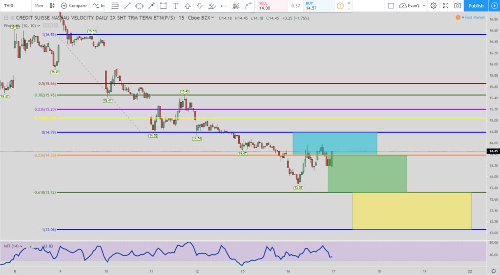 TVIX stock 15 minute chart