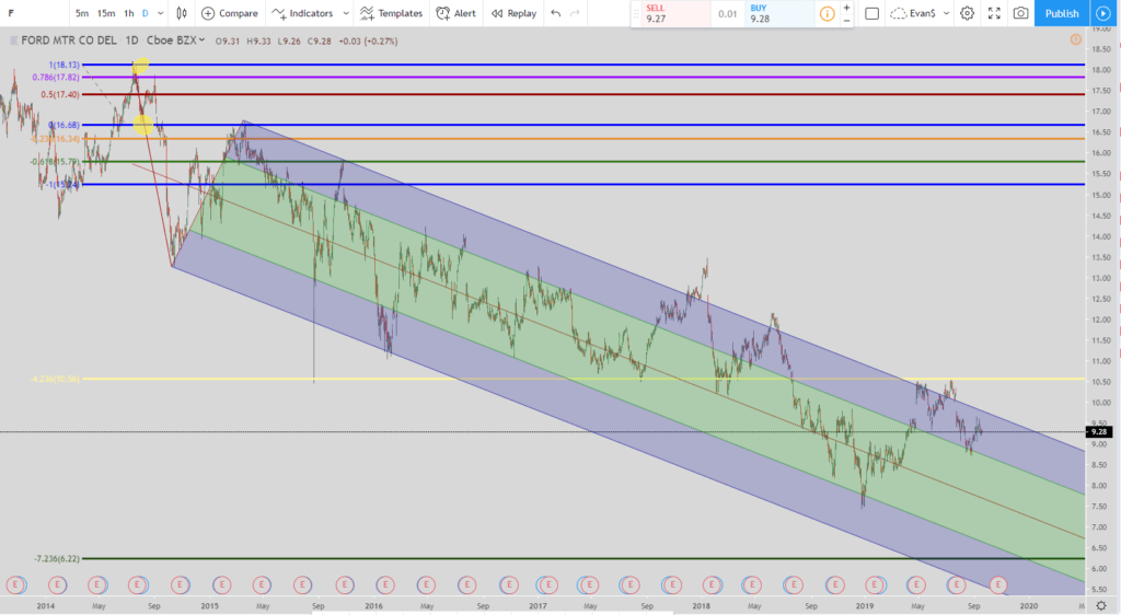 Ford Stock Forecast In 2019: Will It Go To $1 Or $30 First?