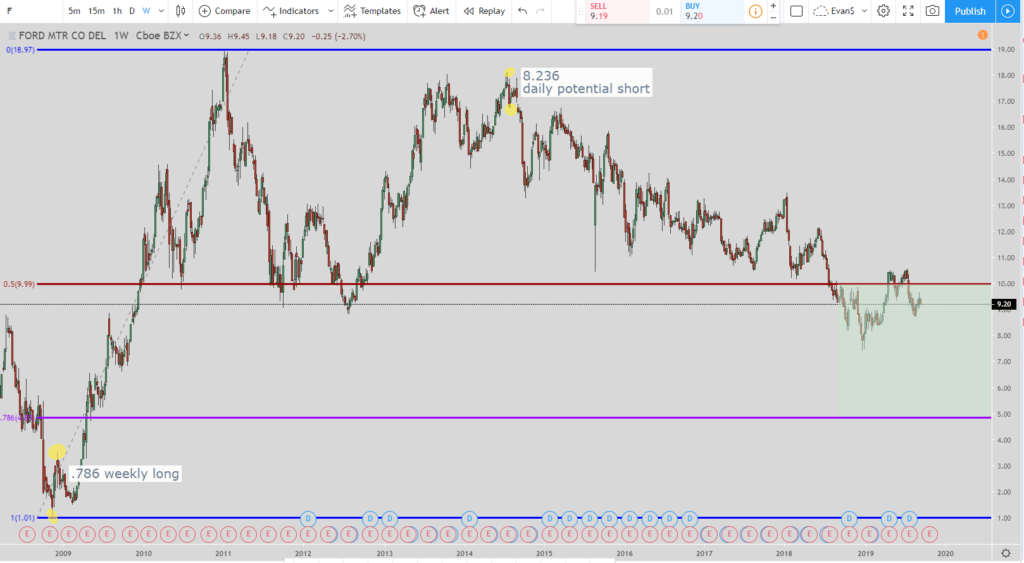 Ford Stock Forecast In 2019: Will It Go To $1 Or $30 First?