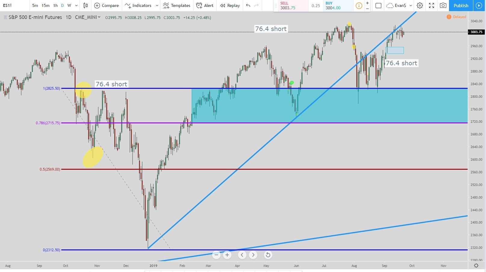 S&P Futures Live Technical Analysis for the Week of 9-22 ...