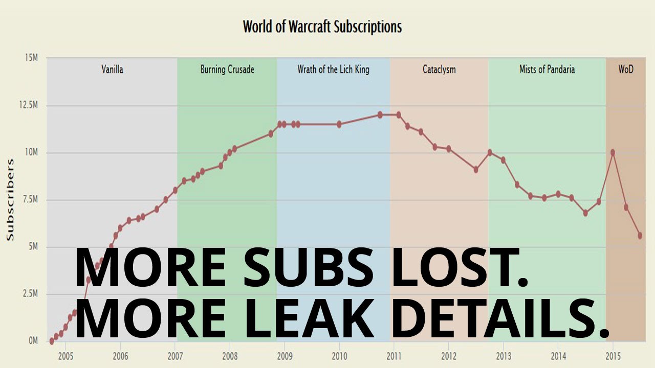 world of warcraft subscription cost