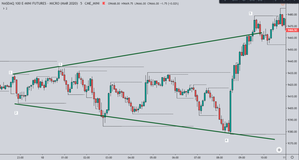 expanding triangle pattern