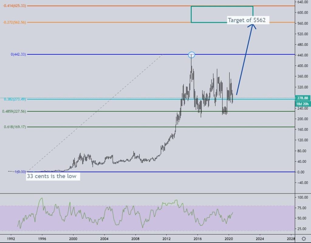 Biogen stock forecast monthly long