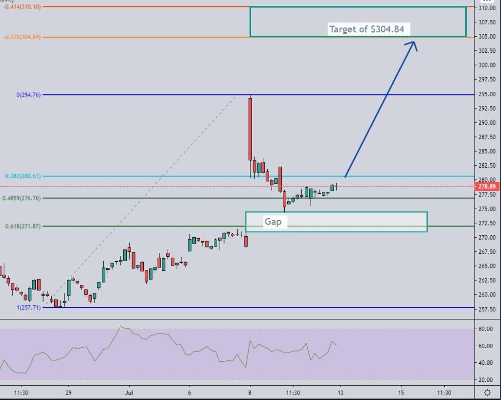 Biogen stock forecast - 1 hour chart long