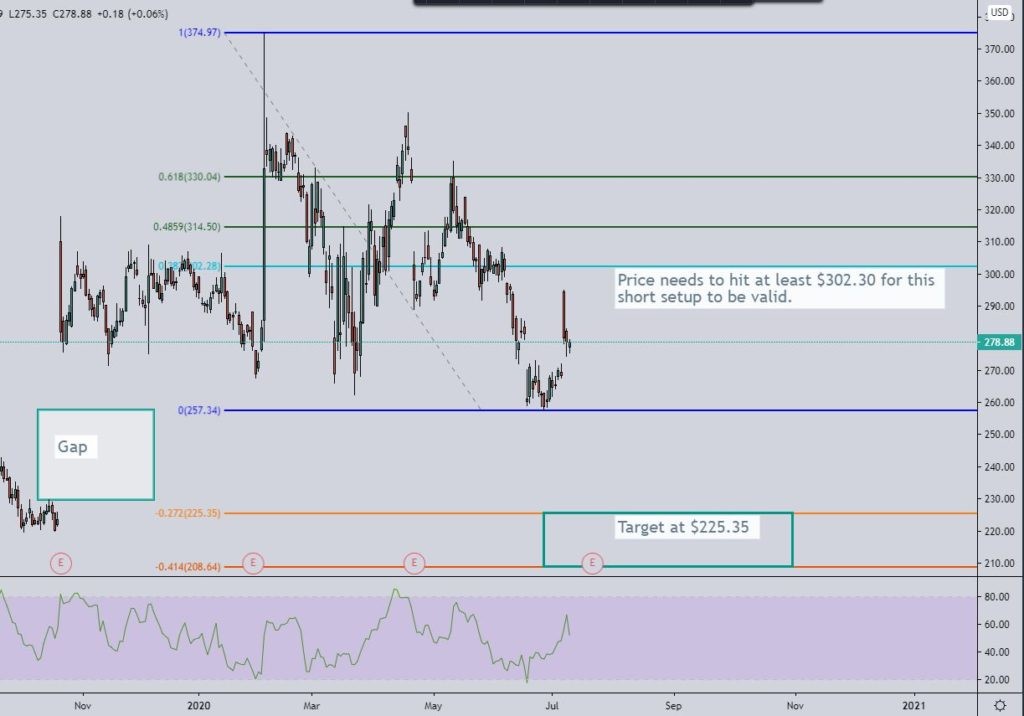 Biogen stock forecast - daily short