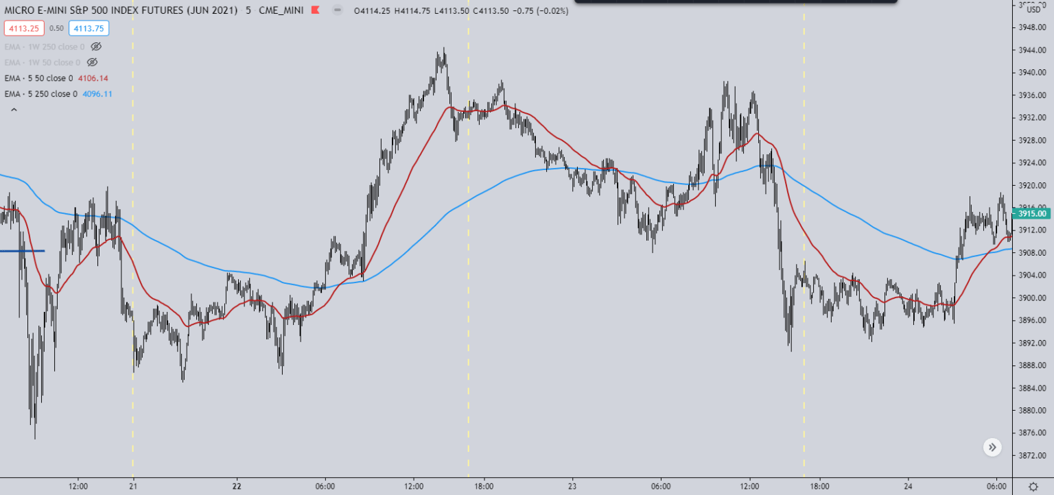 1 Moving Average Crossover Strategy That Works?