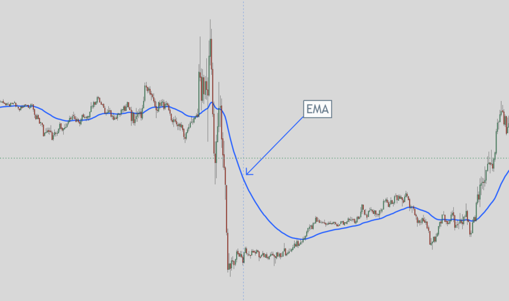Exponential Moving Average